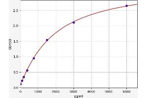 Typical standard curve (MASP1 ELISA Kit)