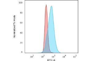 Flow Cytometric Analysis of paraformaldehyde-fixed HeLa cells using Cyclin B1 Mouse Monoclonal Antibody (V92. (Cyclin B1 antibody)