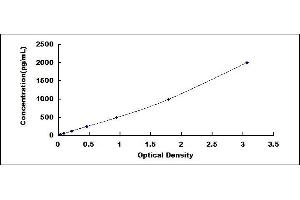 Typical standard curve (Complement C5 Convertase ELISA Kit)