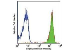 Flow Cytometry (FACS) image for anti-Fucosyltransferase 4 (Alpha (1,3) Fucosyltransferase, Myeloid-Specific) (FUT4) antibody (APC) (ABIN2658885) (CD15 antibody  (APC))