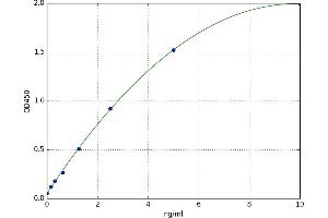 A typical standard curve (GNB1 ELISA Kit)