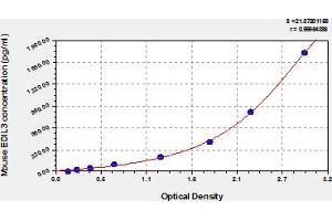 Typical Standard Curve (EDIL3 ELISA Kit)