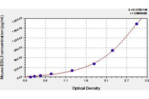EDIL3 ELISA Kit