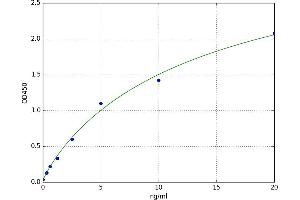 A typical standard curve