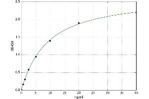 A typical standard curve (TNFSF13 ELISA Kit)