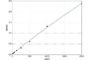 A typical standard curve
