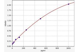 Typical standard curve (Angiopoietin 2 ELISA Kit)