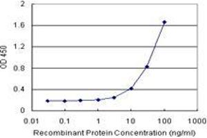 Sandwich ELISA detection sensitivity ranging from 1 ng/mL to 100 ng/mL. (STAP1 (Human) Matched Antibody Pair)