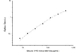Thrombopoietin (THPO) ELISA Kit