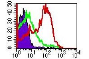 TLR4 Flow Cytometry Flow Cytometry of Mouse Anti-TLR4 CD284 antibody. (TLR4 antibody)