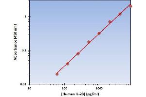 This is an example of what a typical standard curve will look like. (IL23 ELISA Kit)