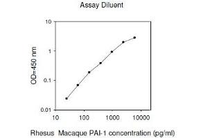 ELISA image for Plasminogen Activator Inhibitor 1 (SERPINE1) ELISA Kit (ABIN2748504) (PAI1 ELISA Kit)