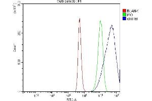 Flow Cytometry analysis of A431 cells using anti-GHITM antibody (ABIN7599294). (GHITM antibody  (AA 1-345))