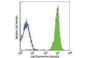 Flow Cytometry (FACS) image for anti-CD45 (CD45.2 Allogen) antibody (FITC) (ABIN2661735) (CD45.2 antibody  (FITC))