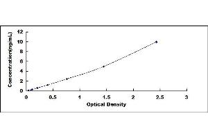 Typical standard curve (alpha Taxilin ELISA Kit)