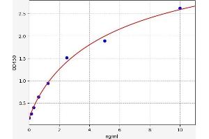 Typical standard curve (Claudin 1 ELISA Kit)