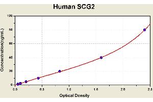 Diagramm of the ELISA kit to detect Human SCG2with the optical density on the x-axis and the concentration on the y-axis. (SCG2 ELISA Kit)
