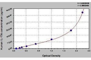 Typical standard curve (Interleukin 17a ELISA Kit)