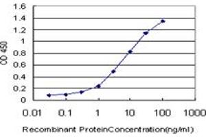 Detection limit for recombinant GST tagged EPHB3 is approximately 0.