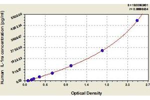 Typical Standard Curve (IL1RN ELISA Kit)