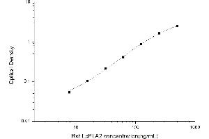 Typical standard curve (PLA2G7 ELISA Kit)
