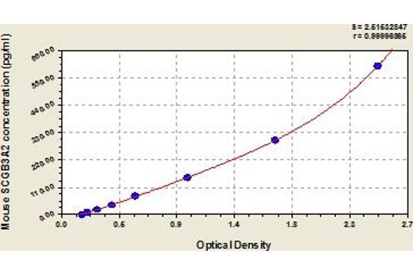 SCGB3A2 ELISA Kit