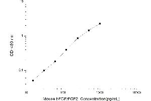 Typical standard curve (FGF2 ELISA Kit)