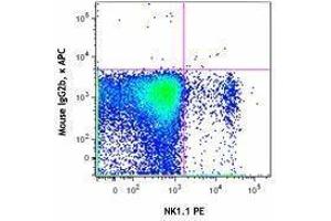 Flow Cytometry (FACS) image for anti-Killer Cell Lectin-Like Receptor Subfamily C, Member 1 (KLRC1) antibody (APC) (ABIN2656956) (KLRC1 antibody  (APC))