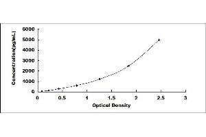 Typical standard curve (Chromogranin A ELISA Kit)