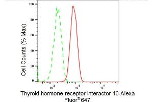 Flow cytometric analysis of Thyroid hormone receptor interactor 10 expression in C2C12 cells using Thyroid hormone receptor interactor 10 antibody (ABIN7800554), 1:2,000). (Recombinant TRIP10 antibody)