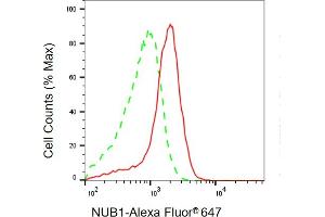 Flow cytometric analysis of NUB1 expression in HAP-1 cells using NUB1 antibody (ABIN7799568), 1:2,000).