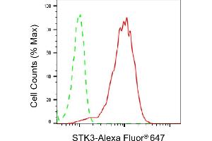 Flow cytometric analysis of STK3 expression in HepG2 cells using STK3 antibody (ABIN7800312), 1:2,000). (Recombinant STK3 antibody)