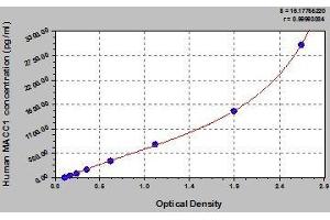 Typical standard curve (MACC1 ELISA Kit)