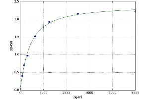 A typical standard curve (Nerve Growth Factor ELISA Kit)