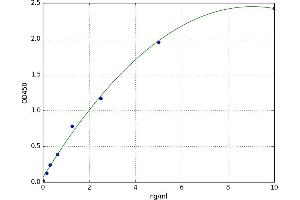 A typical standard curve (GLT25D1 ELISA Kit)