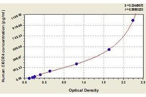 Typical standard curve (CXCR4 ELISA Kit)