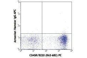 Flow Cytometry (FACS) image for anti-Chemokine (C-C Motif) Receptor 6 (CCR6) antibody (APC) (ABIN2658519) (CCR6 antibody  (APC))