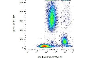 Flow cytometry (surface staining) of human peripheral blood cells with anti-human IgG Fab fragment (4A11) purified / GAM-APC. (Mouse anti-Human IgG (Fab Region) Antibody)