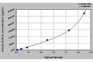 Typical standard curve (ACVA ELISA Kit)