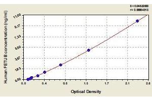 Typical standard curve (FETUB ELISA Kit)