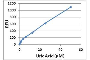 Uric Acid Standard Curve. (Uric Acid/Uricase Assay Kit)