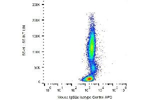 Example of nonspecific mouse IgG2a APC signal on human peripheral blood (Mouse IgG2a isotype control (APC))
