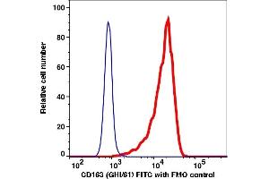 Flow Cytometry (FACS) image for anti-CD163 (CD163) antibody (FITC) (ABIN7076958) (CD163 antibody  (FITC))