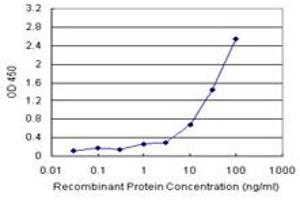 Sandwich ELISA detection sensitivity ranging from 10 ng/mL to 100 ng/mL. (ALB (Human) Matched Antibody Pair)