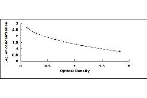 Typical standard curve (Hemoglobin Subunit beta ELISA Kit)