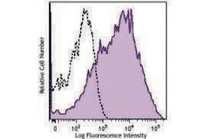 Flow Cytometry (FACS) image for anti-CD38 antibody (PE-Cy7) (ABIN2659256) (CD38 antibody  (PE-Cy7))