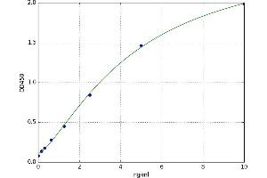 A typical standard curve (Apolipoprotein F ELISA Kit)