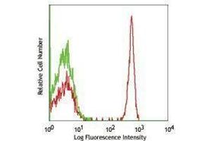 Flow Cytometry (FACS) image for anti-CD4 (CD4) antibody (PerCP) (ABIN2659853) (CD4 antibody  (PerCP))