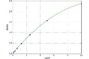 A typical standard curve (Abnormal prothrombin (APT) ELISA Kit)