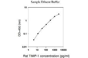 ELISA image for TIMP Metallopeptidase Inhibitor 1 (TIMP1) ELISA Kit (ABIN625215) (TIMP1 ELISA Kit)